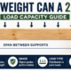 How much weight can a 2x10 hold showing load capacity factors including span, species, grade and orientation