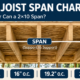 2x10 floor joist span chart showing 12, 16, 19.2 and 24 inch on-center spacing